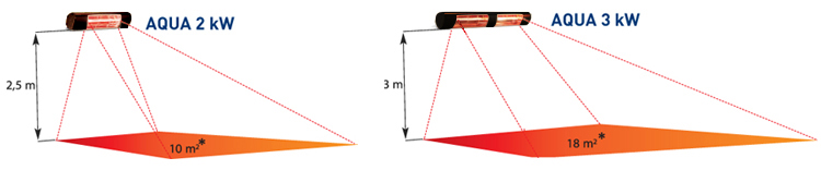 Les chauffages infrarouges de la gamme Aqua UFO les schémas