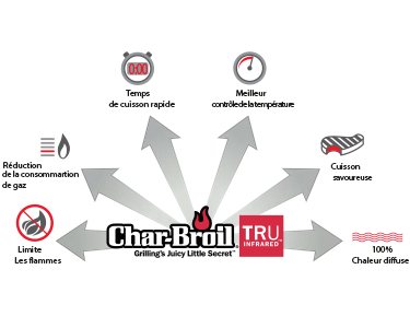 Détails de la technologie de cuisson Tru infrared®